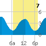Tide chart for Cape Fear River, Fort Caswell, North Carolina on 2022/04/7