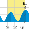 Tide chart for Cape Fear River, Fort Caswell, North Carolina on 2022/05/31