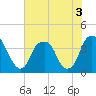 Tide chart for Cape Fear River, Fort Caswell, North Carolina on 2022/07/3