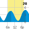 Tide chart for Cape Fear River, Fort Caswell, North Carolina on 2022/08/28