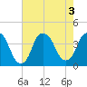 Tide chart for Cape Fear River, Fort Caswell, North Carolina on 2022/08/3