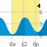 Tide chart for Cape Fear River, Fort Caswell, North Carolina on 2022/08/4