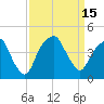 Tide chart for Fort Caswell, North Carolina on 2022/09/15