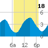Tide chart for Fort Caswell, North Carolina on 2022/09/18