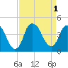 Tide chart for Fort Caswell, North Carolina on 2022/09/1