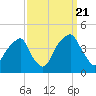 Tide chart for Fort Caswell, North Carolina on 2022/09/21