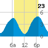Tide chart for Fort Caswell, North Carolina on 2022/09/23