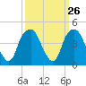 Tide chart for Fort Caswell, North Carolina on 2022/09/26