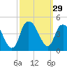 Tide chart for Fort Caswell, North Carolina on 2022/09/29