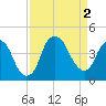 Tide chart for Fort Caswell, North Carolina on 2022/09/2