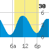 Tide chart for Fort Caswell, North Carolina on 2022/09/30