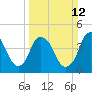 Tide chart for Cape Fear River, Fort Caswell, North Carolina on 2023/03/12