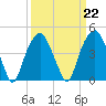 Tide chart for Cape Fear River, Fort Caswell, North Carolina on 2023/03/22
