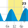 Tide chart for Cape Fear River, Fort Caswell, North Carolina on 2023/03/23