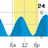 Tide chart for Cape Fear River, Fort Caswell, North Carolina on 2023/03/24
