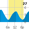 Tide chart for Cape Fear River, Fort Caswell, North Carolina on 2023/03/27