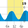 Tide chart for Cape Fear River, Fort Caswell, North Carolina on 2023/08/19