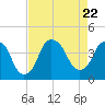 Tide chart for Cape Fear River, Fort Caswell, North Carolina on 2023/08/22