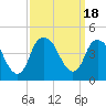 Tide chart for Cape Fear River, Fort Caswell, North Carolina on 2023/09/18