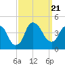 Tide chart for Cape Fear River, Fort Caswell, North Carolina on 2023/09/21
