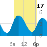 Tide chart for Cape Fear River, Fort Caswell, North Carolina on 2023/10/17
