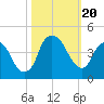 Tide chart for Cape Fear River, Fort Caswell, North Carolina on 2023/10/20