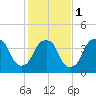Tide chart for Cape Fear River, Fort Caswell, North Carolina on 2024/02/1
