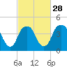 Tide chart for Cape Fear River, Fort Caswell, North Carolina on 2024/02/28