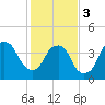 Tide chart for Cape Fear River, Fort Caswell, North Carolina on 2024/02/3