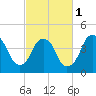 Tide chart for Cape Fear River, Fort Caswell, North Carolina on 2024/03/1