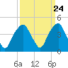 Tide chart for Cape Fear River, Fort Caswell, North Carolina on 2024/03/24
