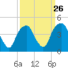 Tide chart for Cape Fear River, Fort Caswell, North Carolina on 2024/03/26