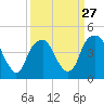Tide chart for Cape Fear River, Fort Caswell, North Carolina on 2024/03/27
