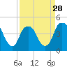 Tide chart for Cape Fear River, Fort Caswell, North Carolina on 2024/03/28