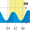 Tide chart for Cape Fear River, Fort Caswell, North Carolina on 2024/03/29