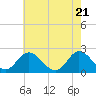 Tide chart for Fort Eustis, Mulberry Point, Virginia on 2021/05/21