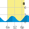Tide chart for Fort Eustis, Mulberry Point, Virginia on 2021/05/8
