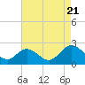 Tide chart for Fort Eustis, Mulberry Point, Virginia on 2022/08/21