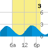 Tide chart for Fort Eustis, Mulberry Point, Virginia on 2022/08/3
