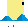 Tide chart for Fort Eustis, Mulberry Point, Virginia on 2022/08/6