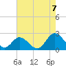 Tide chart for Fort Eustis, Mulberry Point, Virginia on 2022/08/7