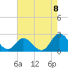 Tide chart for Fort Eustis, Mulberry Point, Virginia on 2022/08/8