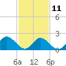 Tide chart for Fort Eustis, Virginia on 2023/02/11
