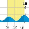 Tide chart for Fort Eustis, Virginia on 2023/08/10