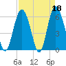 Tide chart for Fort Fremont, South Carolina on 2023/04/18