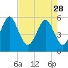 Tide chart for Fort Fremont, South Carolina on 2023/04/28