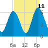 Tide chart for Fort Fremont, South Carolina on 2023/09/11