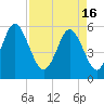 Tide chart for Fort Fremont, South Carolina on 2024/04/16