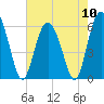 Tide chart for Fort Fremont, South Carolina on 2024/05/10
