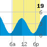 Tide chart for Fort George Island, Fort George River, Florida on 2023/07/19
